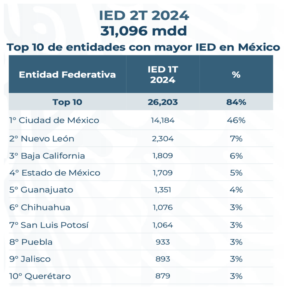 Más de 1,709 millones de dólares reporta el Edomex de Inversión Extranjera Directa